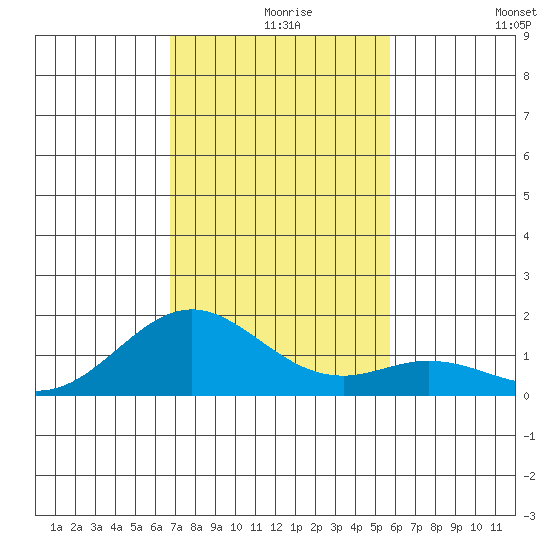 Mahukona tide chart for Friday, December 6, 2024