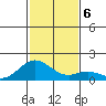 Mahukona tide chart for Friday, December 6, 2024