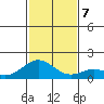 Mahukona tide chart for Saturday, December 7, 2024