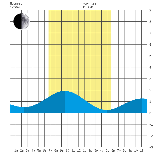 Mahukona tide chart for Sunday, December 8, 2024