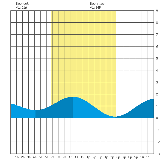 Mahukona tide chart for Monday, December 9, 2024
