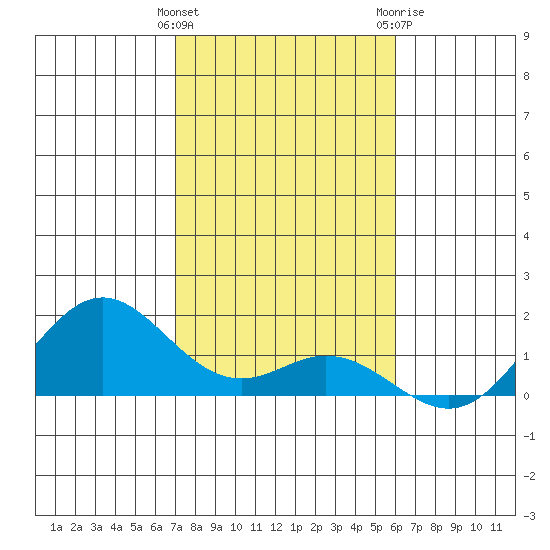 Mahukona tide chart for Sunday, January 12, 2025