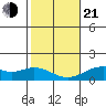 Mahukona tide chart for Tuesday, January 21, 2025
