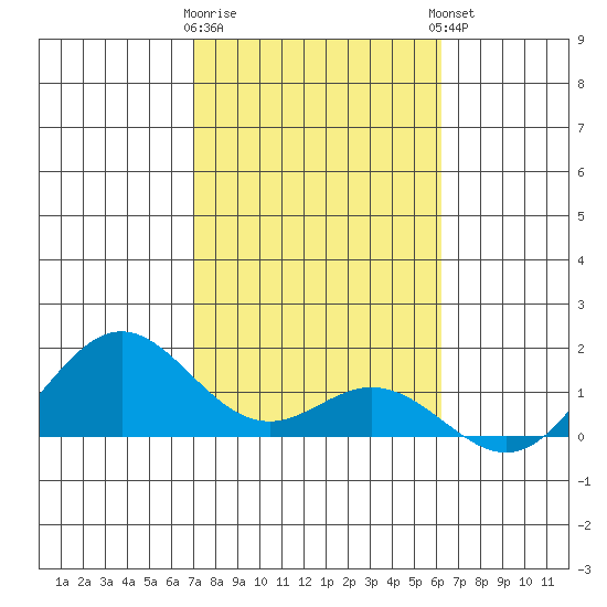Mahukona tide chart for Tuesday, January 28, 2025