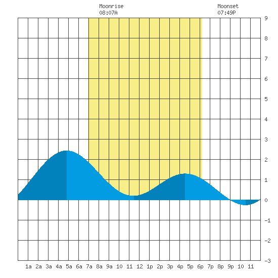 Mahukona tide chart for Thursday, January 30, 2025