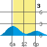 Mahukona tide chart for Friday, January 3, 2025
