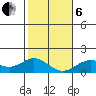 Mahukona tide chart for Monday, January 6, 2025