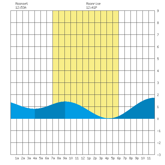 Mahukona tide chart for Tuesday, January 7, 2025