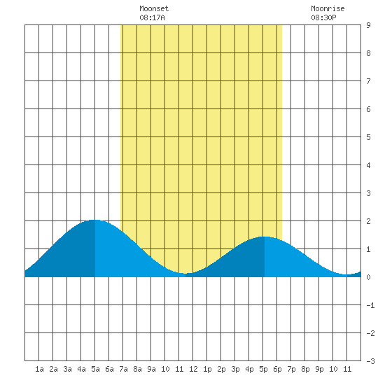 Mahukona tide chart for Friday, February 14, 2025