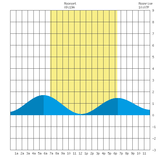 Mahukona tide chart for Sunday, February 16, 2025