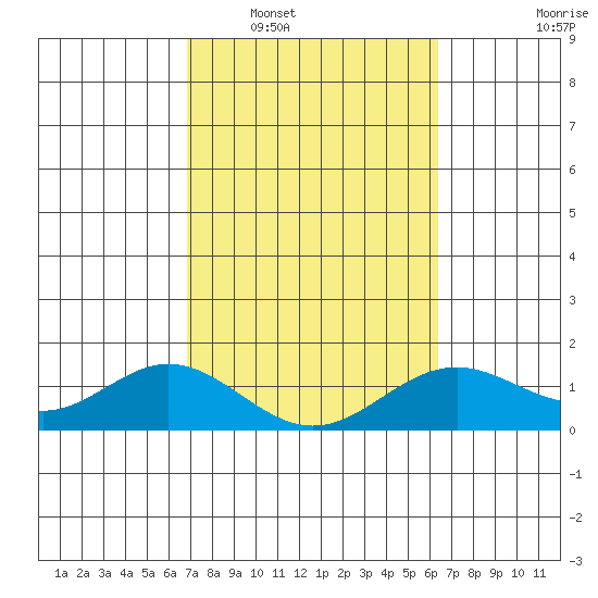 Mahukona tide chart for Monday, February 17, 2025