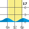 Mahukona tide chart for Monday, February 17, 2025