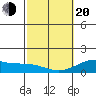 Mahukona tide chart for Thursday, February 20, 2025