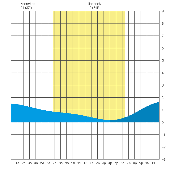 Mahukona tide chart for Friday, February 21, 2025