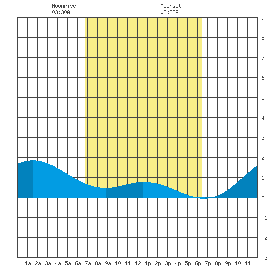 Mahukona tide chart for Sunday, February 23, 2025