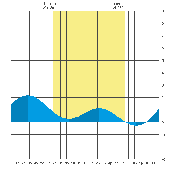 Mahukona tide chart for Tuesday, February 25, 2025