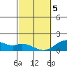 Mahukona tide chart for Wednesday, February 5, 2025