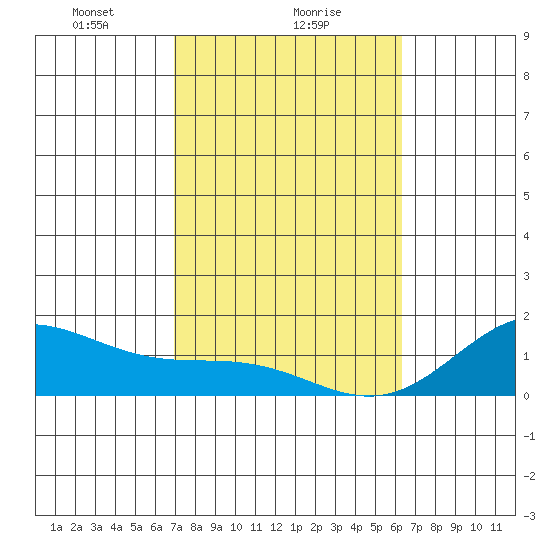 Mahukona tide chart for Thursday, February 6, 2025