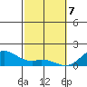 Mahukona tide chart for Friday, February 7, 2025