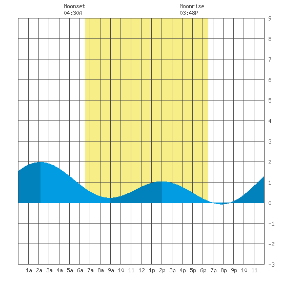 Mahukona tide chart for Monday, March 10, 2025