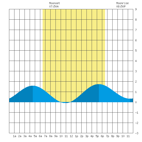Mahukona tide chart for Sunday, March 16, 2025