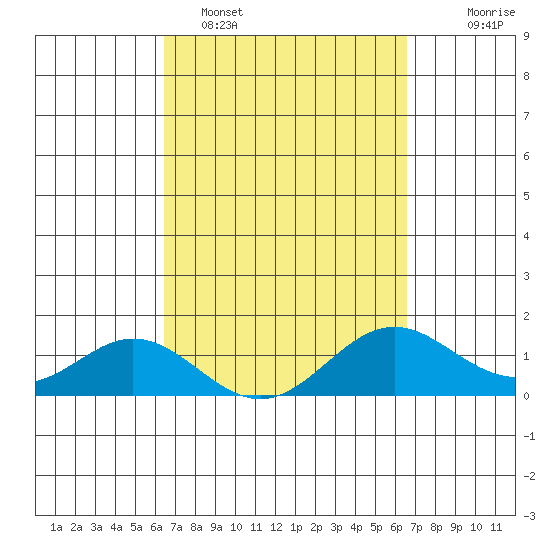 Mahukona tide chart for Monday, March 17, 2025