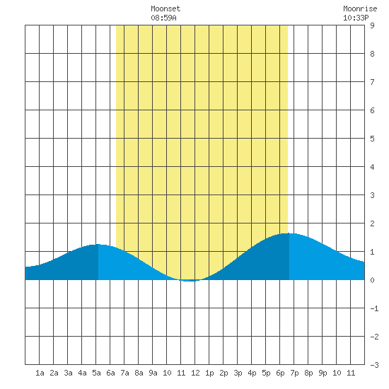 Mahukona tide chart for Tuesday, March 18, 2025