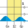 Mahukona tide chart for Saturday, March 1, 2025