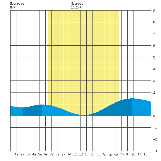 Mahukona tide chart for Thursday, March 20, 2025