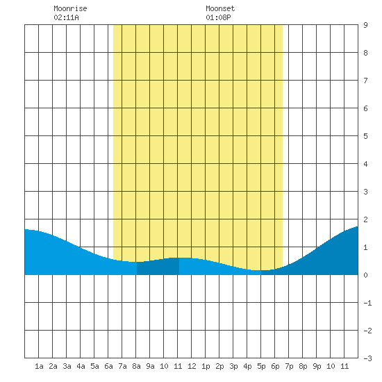 Mahukona tide chart for Sunday, March 23, 2025