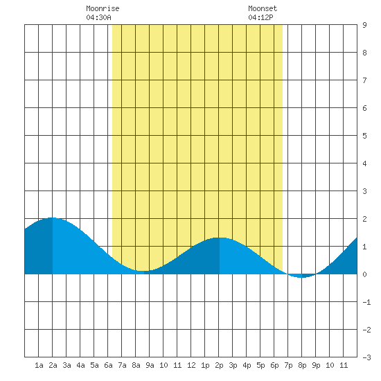 Mahukona tide chart for Wednesday, March 26, 2025