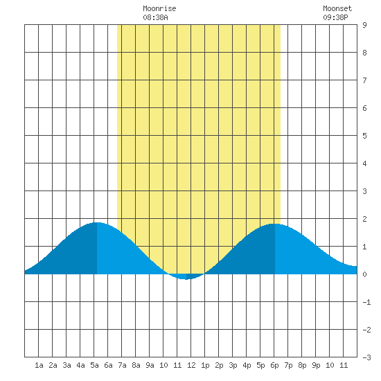 Mahukona tide chart for Sunday, March 2, 2025
