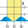 Mahukona tide chart for Sunday, March 2, 2025