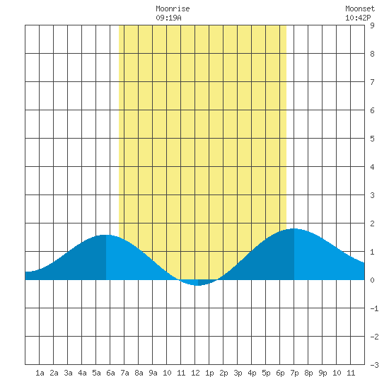 Mahukona tide chart for Monday, March 3, 2025