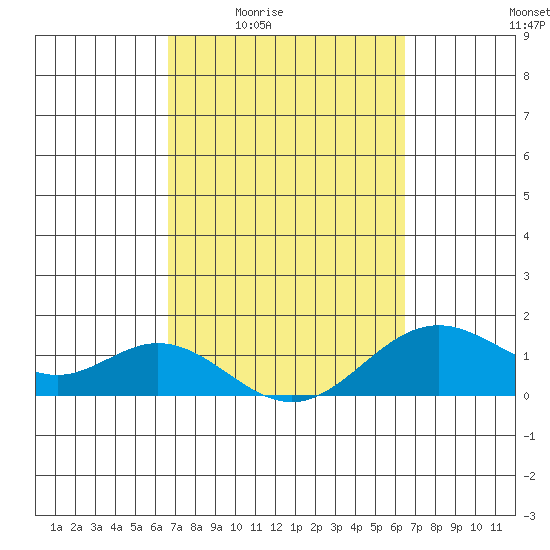 Mahukona tide chart for Tuesday, March 4, 2025