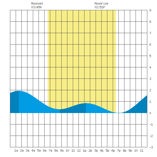 Mahukona tide chart for Sunday, March 9, 2025