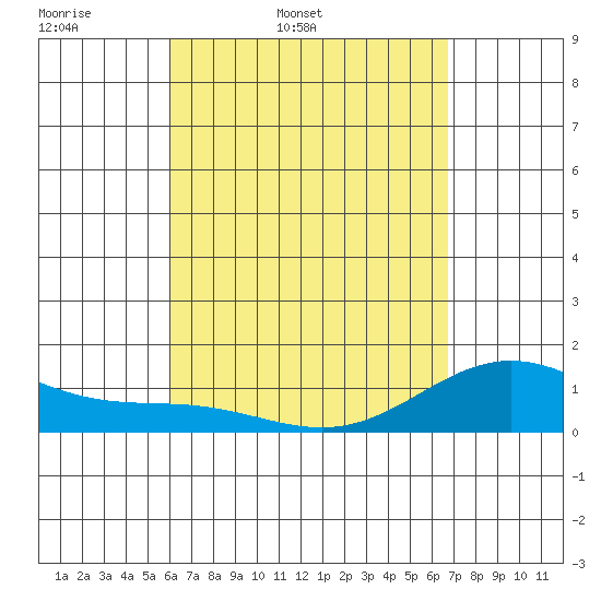 Mahukona tide chart for Saturday, April 19, 2025