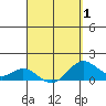 Mahukona tide chart for Tuesday, April 1, 2025