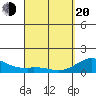 Mahukona tide chart for Sunday, April 20, 2025