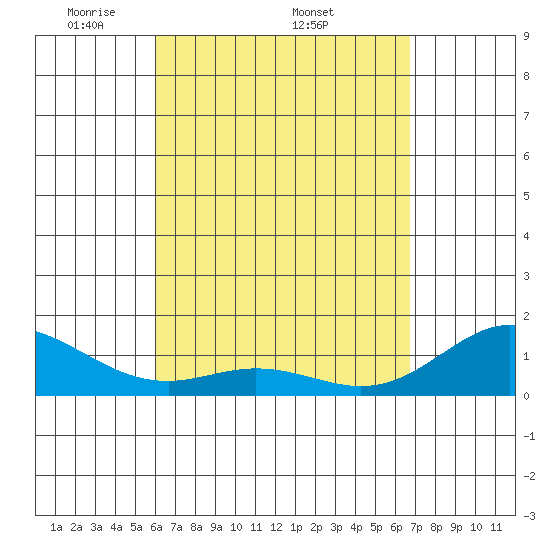 Mahukona tide chart for Monday, April 21, 2025