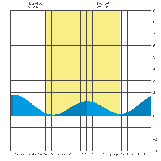 Mahukona tide chart for Wednesday, April 23, 2025