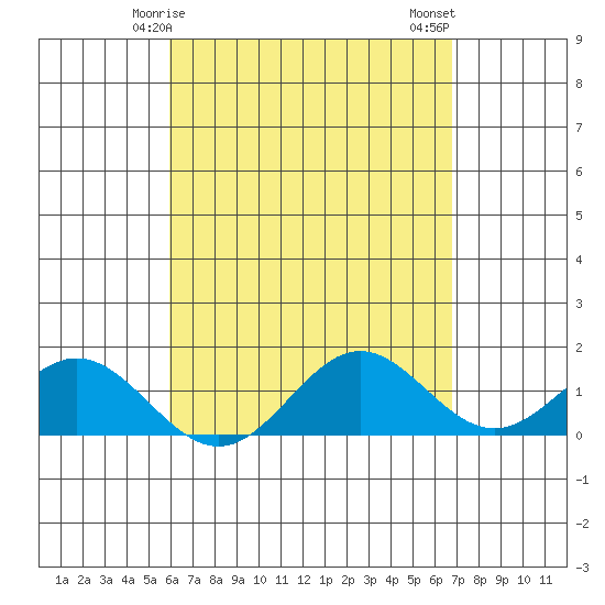 Mahukona tide chart for Friday, April 25, 2025