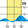 Mahukona tide chart for Tuesday, April 29, 2025