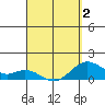 Mahukona tide chart for Wednesday, April 2, 2025