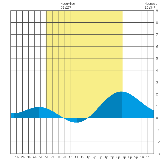 Mahukona tide chart for Wednesday, April 30, 2025