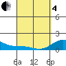 Mahukona tide chart for Friday, April 4, 2025