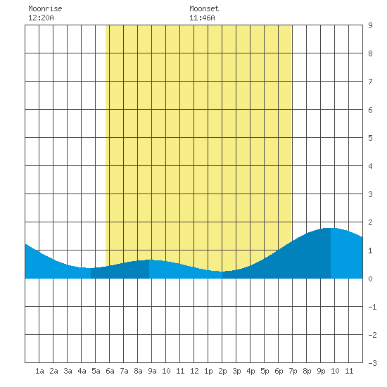 Mahukona tide chart for Monday, May 19, 2025