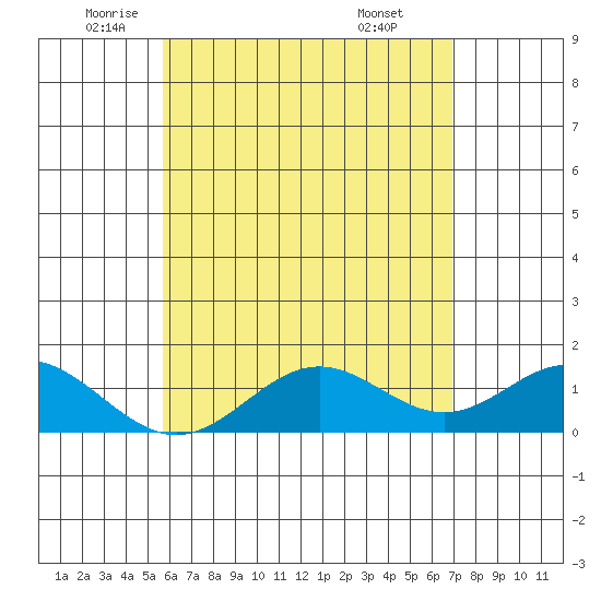 Mahukona tide chart for Thursday, May 22, 2025