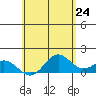 Mahukona tide chart for Saturday, May 24, 2025