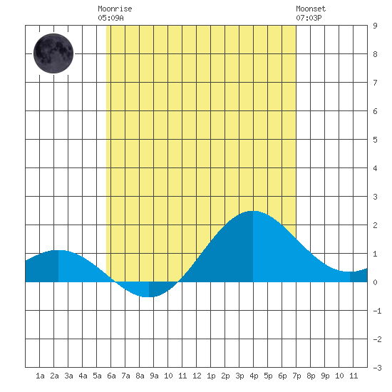 Mahukona tide chart for Monday, May 26, 2025